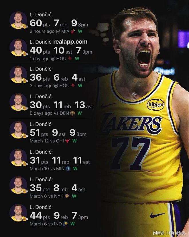 东契奇被分手后状态暴走 率湖人8连胜冲击总决赛