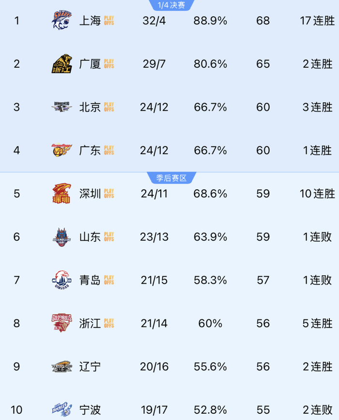 CBA常规赛末轮激战：广厦力克山东广东加时险胜