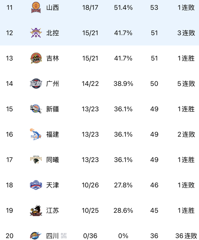 CBA常规赛末轮激战：广厦力克山东广东加时险胜